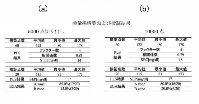 6544751-非侵襲血糖値測定方法および非侵襲血糖値測定装置 図000015