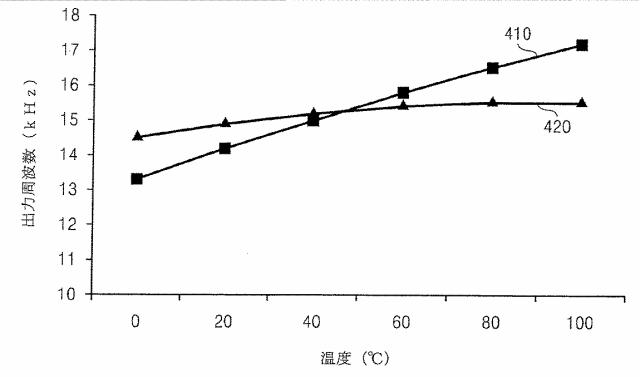6568684-温度補償発振器、及びそれを含む電子装置 図000015