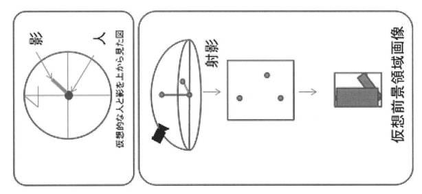 6615709-前景領域抽出装置、方法、及びプログラム 図000015