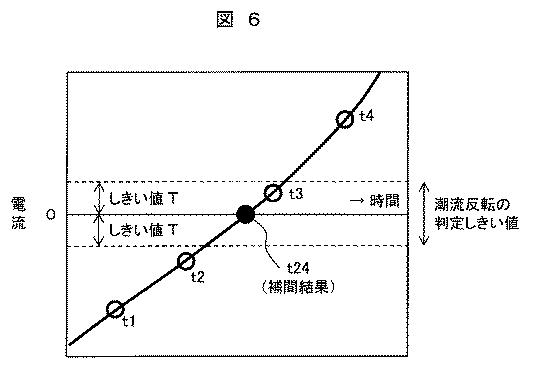 6625952-電力系統の特性推定装置、及び方法、並びに電力系統管理装置 図000015