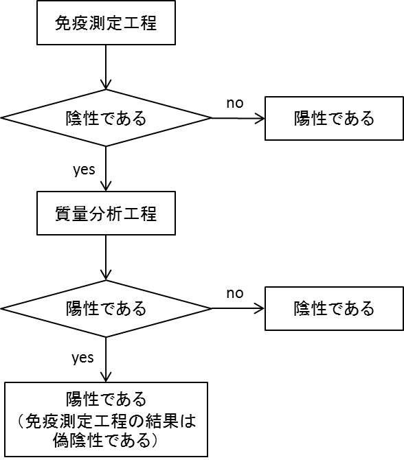 6634653-質量分析を行うべき試料をスクリーニングする方法 図000015