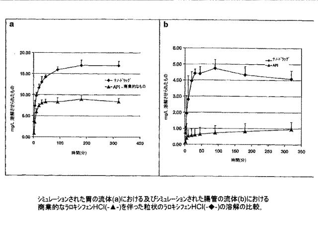 6651489-ナノ粒子状の形態における生物学的に活性な化合物の調製のための方法 図000015