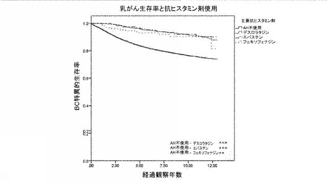 6745805-乳がんの治療で使用するための抗ヒスタミン剤 図000015