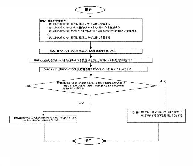 6772340-許可ベースのリソースおよびサービス発見 図000015