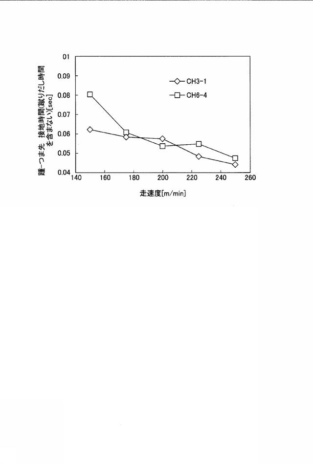 6792773-乳酸性作業閾値推定装置及び乳酸性作業閾値推定方法 図000015