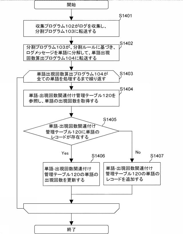 6803754-ログメッセージグループ化装置、ログメッセージグループ化システムおよびログメッセージグループ化方法 図000015