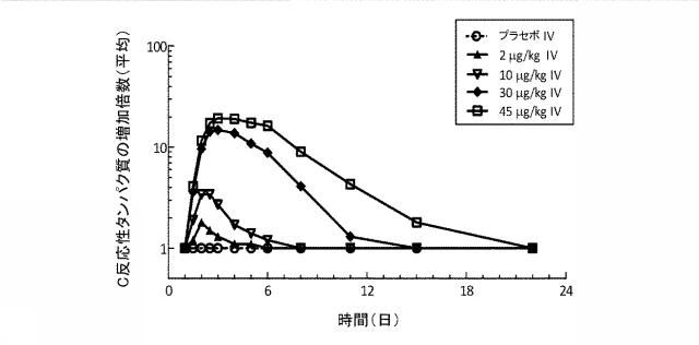 6825181-膵炎を治療するための薬剤の製造におけるＩＬ−２２二量体の使用 図000015