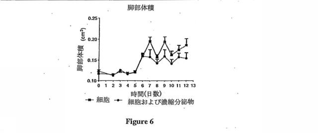 6839038-脂肪細胞および細胞分泌物を使用する治療 図000015