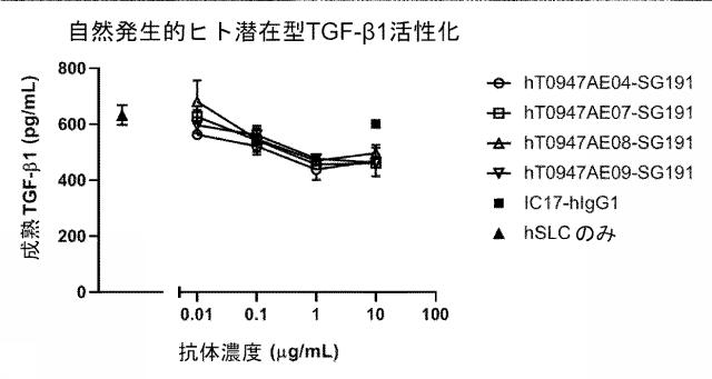 6846564-種交差性抗潜在型ＴＧＦ−β１抗体および使用方法 図000015