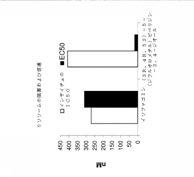 6857648-リソソーム障害及び中枢神経系の変性障害の治療及び予防のための（３Ｒ，４Ｒ，５Ｓ）−５−（ジフルオロメチル）ピペリジン−３，４−ジオールを含むレジメン 図000015