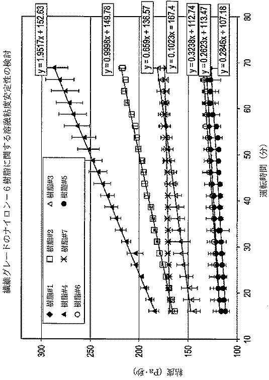 6927979-高速紡糸用途のための二重末端ポリアミド 図000015