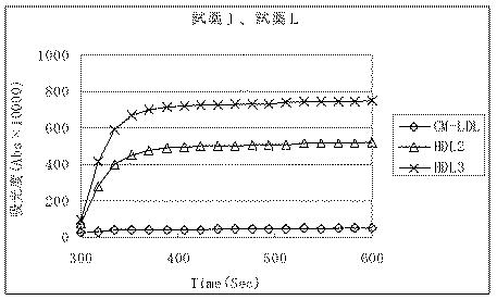 5671029-高密度リポタンパク質３中のコレステロールの定量方法 図000016