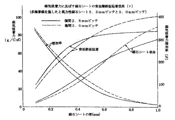 5682071-磁性防火壁装材及びそれを用いた磁性防火壁 図000016