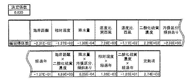 5684552-劣化予測マッピング装置及び劣化予測マッピング方法 図000016