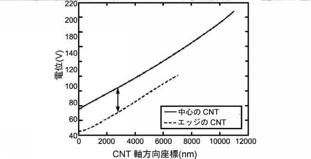 5762411-集束電界放出のためのカーボンナノチューブ配列 図000016