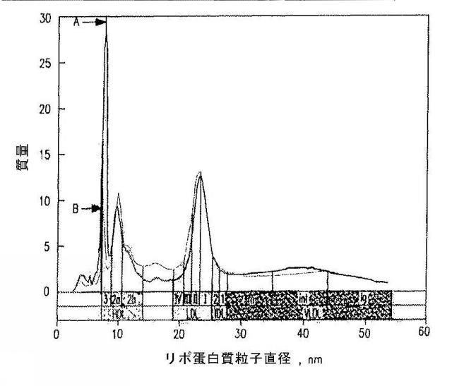 5765936-差異荷電粒子移動度によるリポ蛋白質の分析 図000016