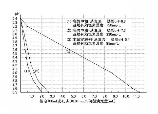 5794954-消毒液の製造方法 図000016