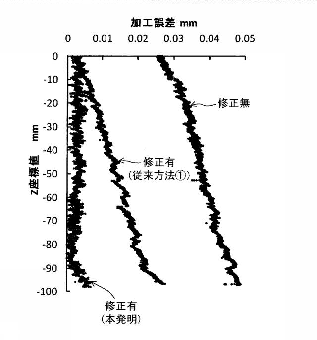 5804367-加工誤差予測方法、加工誤差予測装置、工具経路修正方法及び工具経路修正装置 図000016