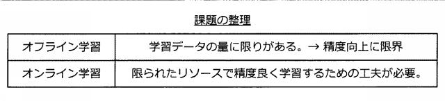 5909943-情報処理装置、推定機生成方法、及びプログラム 図000016