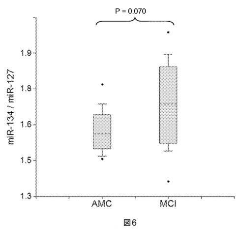 6021893-軽度認知機能障害（ＭＣＩ）およびアルツハイマー病（ＡＤ）の早期検出ならびにモニタリングのために体液からのｍｉＲＮＡを使用する方法 図000016