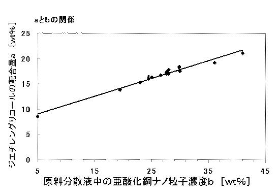 6053725-銅系ナノ粒子分散液とその製造方法及びその分散液から製造される銅導体膜が形成された基材 図000016