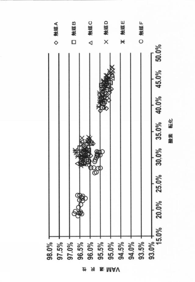 6074343-アルケニルカルボン酸エステルを製造するための、銅促進シェル触媒 図000016