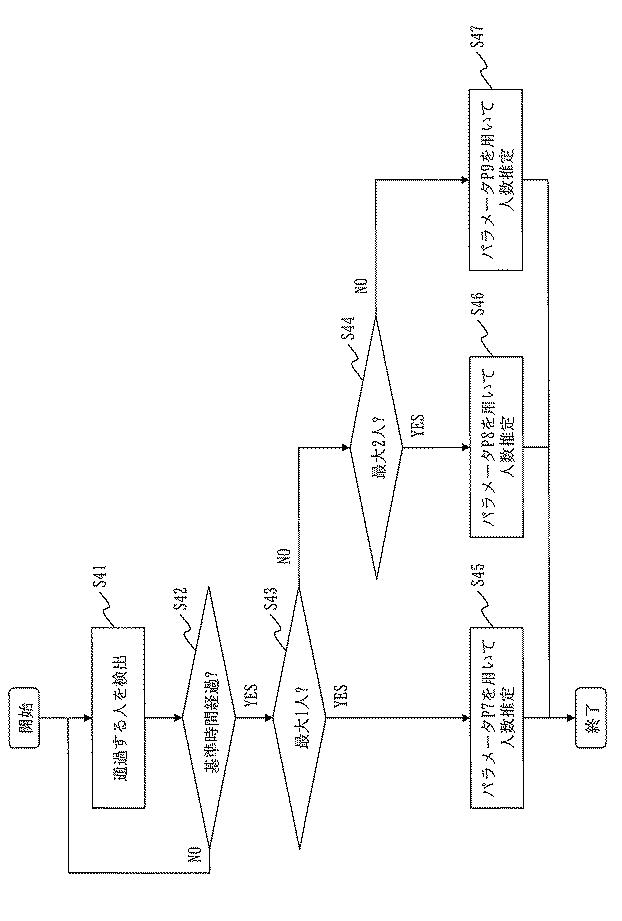 6139806-人数推定装置、人数推定プログラム及び通過数推定装置 図000016