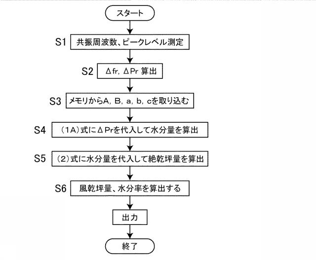 6176332-坪量及び水分量の測定方法と装置 図000016