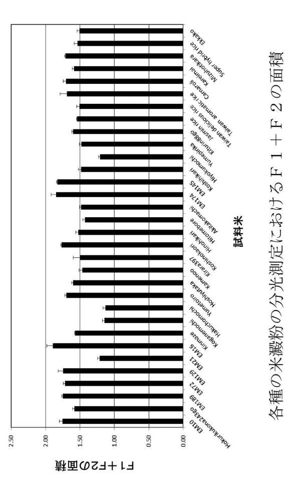 6187062-ヨード比色分光測定による米澱粉特性の評価方法 図000016