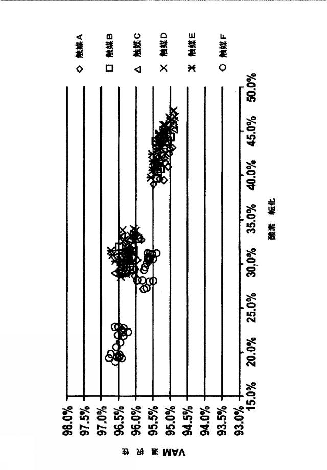 6209664-アルケニルカルボン酸エステルを製造するための、銅促進シェル触媒 図000016