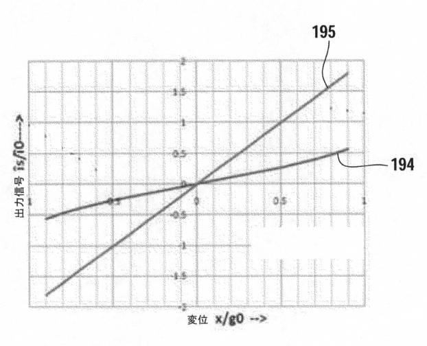 6320098-可変インダクタンス型位置センサシステムおよび可変インダクタンス型方法 図000016