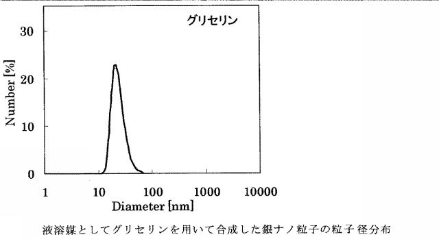 6436305-金属微粒子の製造方法および金属微粒子の製造装置 図000016