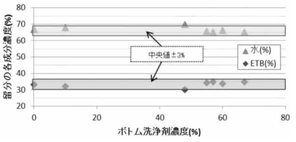 6458964-共沸洗浄剤及びその再生方法、洗浄方法、並びに洗浄剤キット 図000016