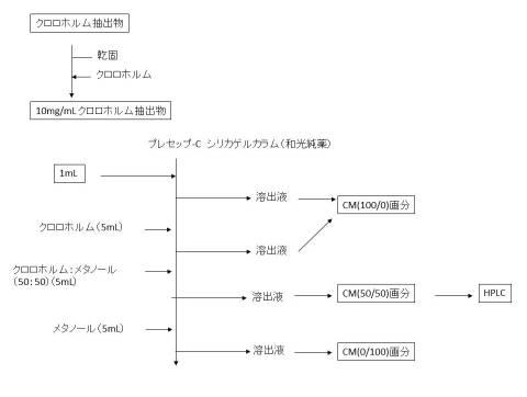 6467345-脂肪蓄積抑制剤、脂肪肝の予防剤又は治療剤及び脂肪酸合成酵素抑制剤 図000016