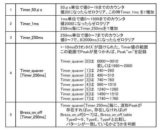 6492516-電子楽器、電子楽器における楽音パラメータ制御方法およびプログラム 図000016