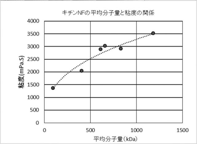 6497740-β−キチンナノファイバーおよびその製造方法 図000016