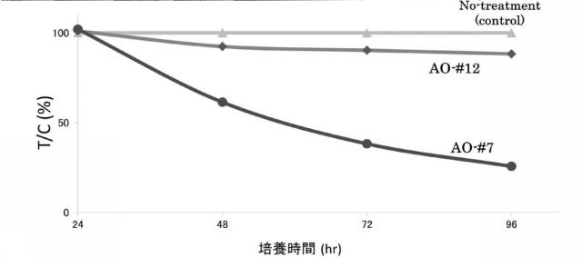 6536911-ＣＤ４４遺伝子のバリアントエクソンのスキッピングを誘導し、正常型ＣＤ４４ｍＲＮＡの発現を増加させる核酸医薬 図000016