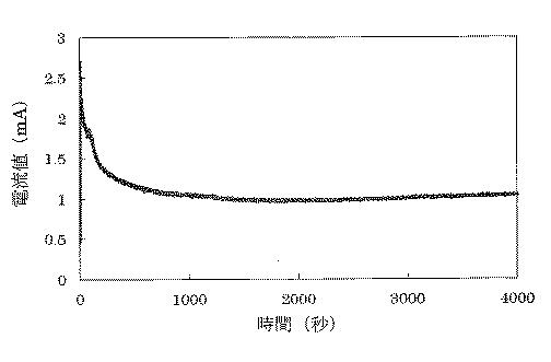 6578611-空気電池用正極及びこの正極を用いた空気電池 図000016