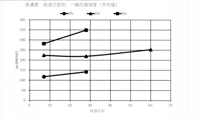 6608024-地盤注入材および地盤改良工法 図000016