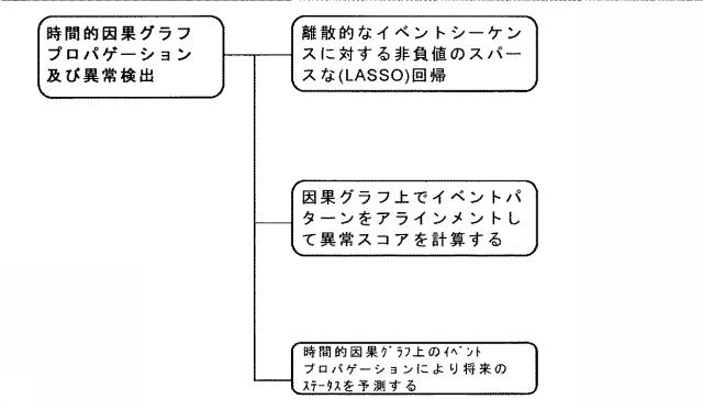 6609050-時間的因果グラフにおける異常フュージョン 図000016