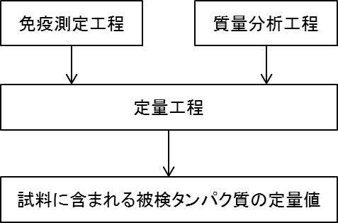 6634653-質量分析を行うべき試料をスクリーニングする方法 図000016