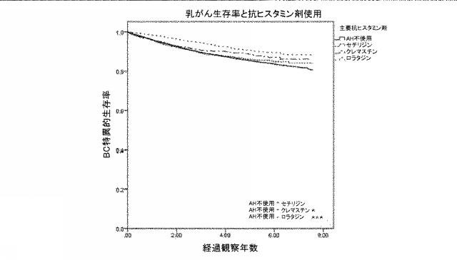 6745805-乳がんの治療で使用するための抗ヒスタミン剤 図000016