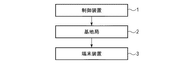 6802979-無線通信システム、制御装置、基地局、端末装置、制御方法およびプログラム 図000016