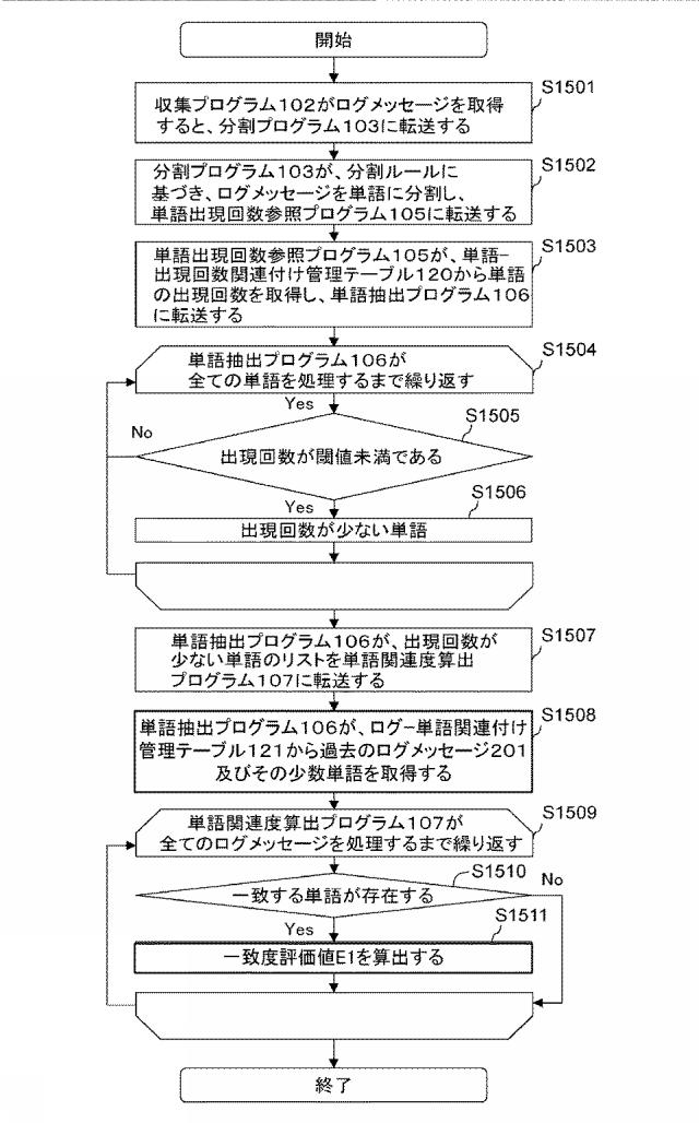 6803754-ログメッセージグループ化装置、ログメッセージグループ化システムおよびログメッセージグループ化方法 図000016