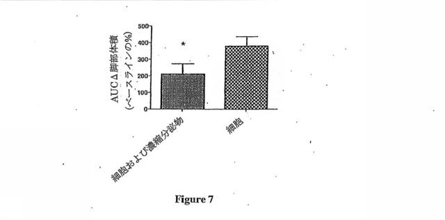 6839038-脂肪細胞および細胞分泌物を使用する治療 図000016