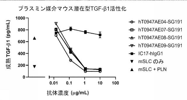 6846564-種交差性抗潜在型ＴＧＦ−β１抗体および使用方法 図000016