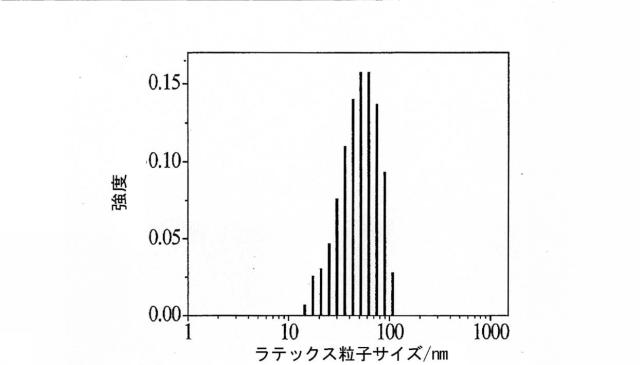 6868395-乳化重合によるマルチグラフトコポリマー超エラストマー 図000016