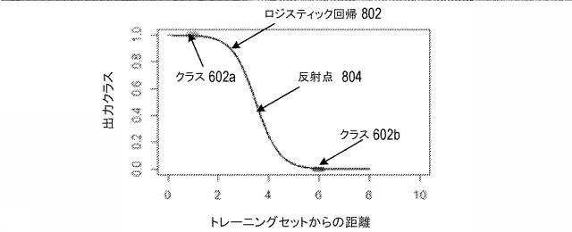6896069-ｋ近傍およびロジスティック回帰アプローチを用いた時系列異常検出、異常分類、ならびに遷移分析 図000016