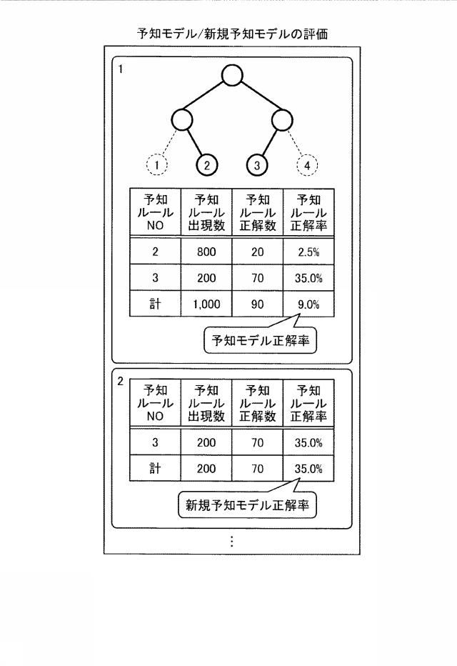 6896590-予知モデル維持システム、予知モデル維持方法及び予知モデル維持プログラム 図000016