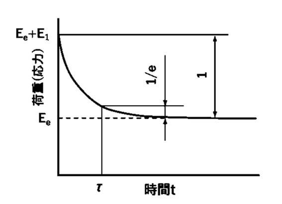 6954667-皮膚の粘弾性特性の測定方法および皮膚の粘弾性特性の測定装置 図000016